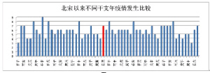 今年疫病基本以寒湿为主