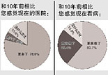 卫生部长：今年将研究制订医改方案