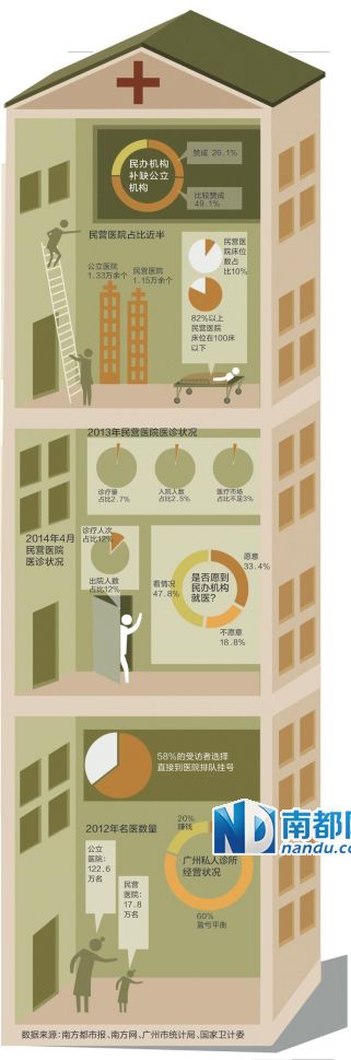 私立医院能否抢客公立机构
