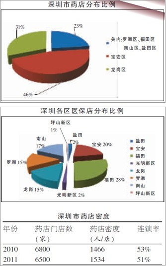 深圳药店：一路冲锋的连锁发源地