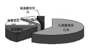 氨基糖苷类抗生素前景仍被看好