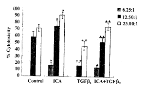 淫羊藿甙逆转转化生长因子β 2 对LAK、CD 3 AK细 胞的免疫抑制作用