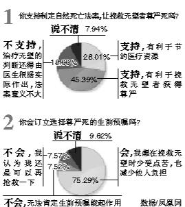 委员建议制定自然死亡法案 官方称推行时机不成熟