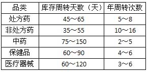 药店库存周转，您关注了吗？