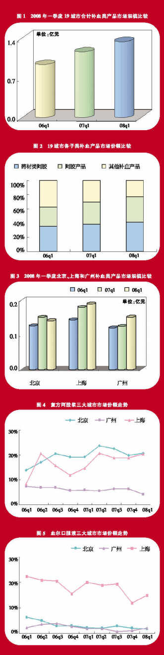补血产品阿胶称王