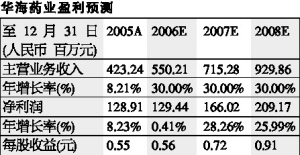 华海药业或迎来巅峰时刻