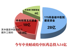 175所县中医院获中央投入28亿元