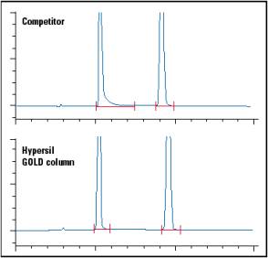 HypersilTM GOLD高效液相色谱柱