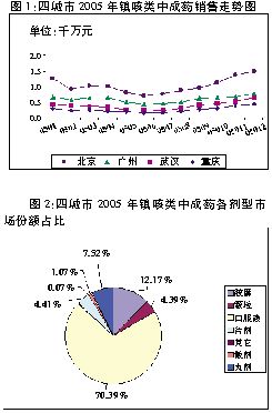 镇咳类中成药市场：一品独大走俏秋冬