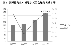 医药对外贸易方式面临转变