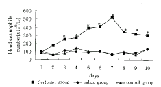 Sephadex介导的大鼠高嗜酸粒细胞血症模型