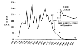 我国近年百日咳流行病学特点分析