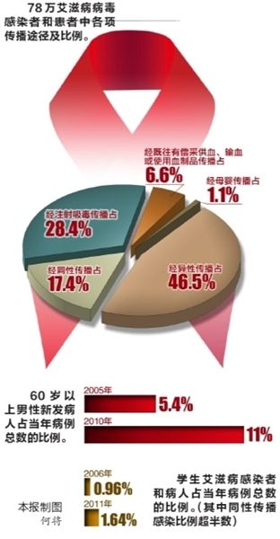 我国艾滋感染人群多样化 老年男性感染率骤升