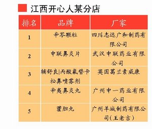 鼻炎用药零售市场：店员推荐占销售6成
