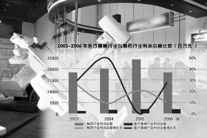 医疗改革预期提升医械公司吸引力开启空间