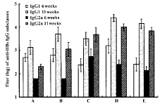 质粒DNA促进HBsAg-抗HBs复合型疫苗诱生的免疫应答的研究