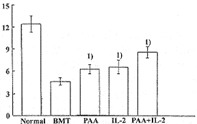 多抗甲素与IL-2协同促进骨髓移植小鼠免疫功能重建