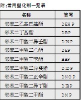 塑化剂：普遍存在危害