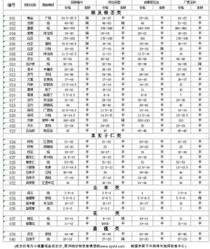 四大中药材市场7月下旬中药材成交价格及走势表