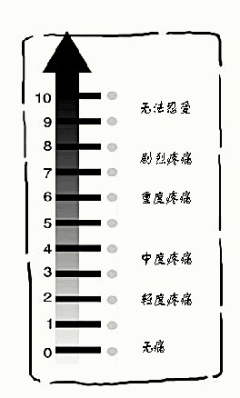 解除疼痛有三招