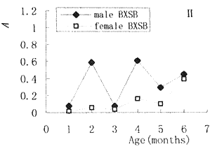 狼疮性BXSB小鼠抗DNA抗体水平的动态变化