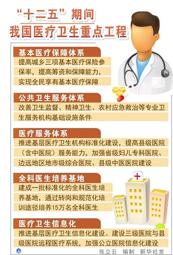 图表：“十二五”期间我国医疗卫生重点工程