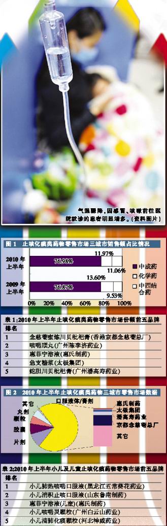 止咳化痰药借风上扬