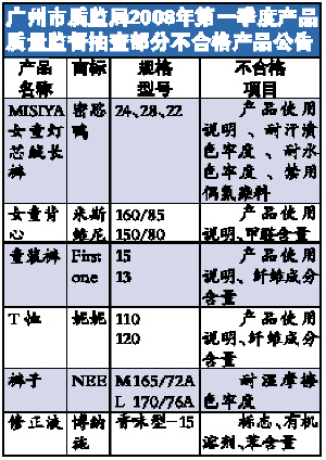 染料违禁含棉量低近三成童装不合格