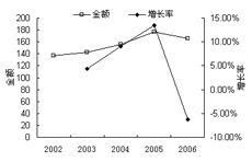 专利产品独享市场--沙格雷酯销售情况分析