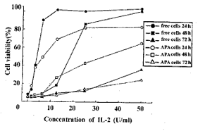 APA微囊对免疫细胞和细胞因子隔离效应的研究