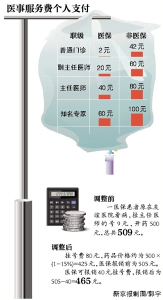北京试点医药分开 设立医事服务费最低42元