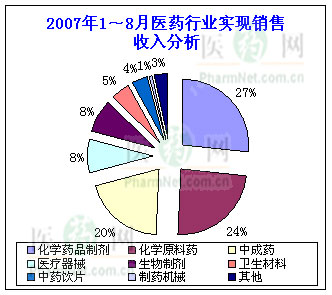 2007年1～8月医药行业主要经济指标完成情况