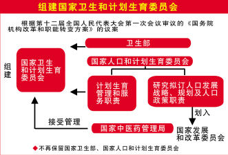 卫生部计生委合并，统筹资源配置