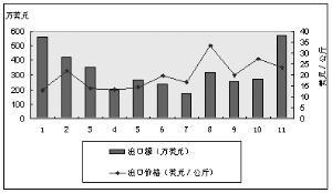 2010年1-11月中药材及饮片进出口高速增长