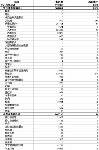 卫生部发布3月全国法定传染病疫情 1358人死亡