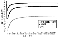 1999年全国儿童计划免疫与乙型肝炎疫苗接种率及影响因素调查分析