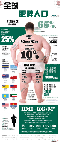 信息图：全球肥胖人口