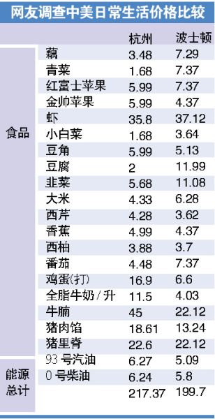 中美网友联手调查物价：杭州牛奶价格为美国3倍