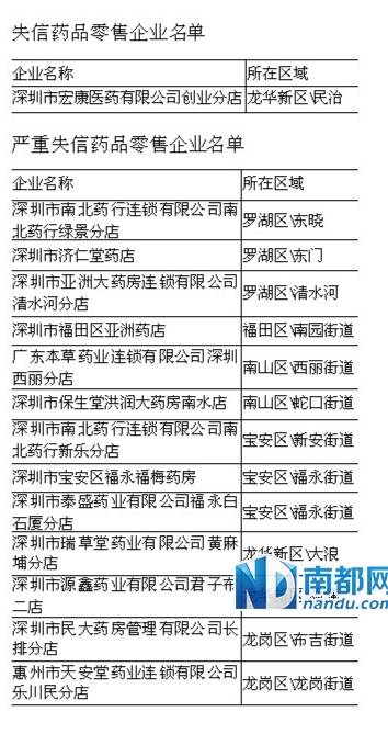 深圳13家药店“严重失信”被吊证