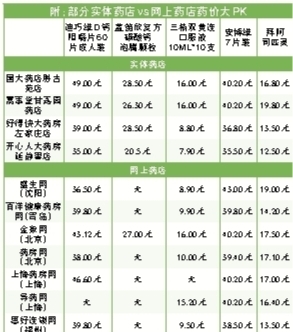 网上购药难显便利实惠 合法网药店频现违规处方药