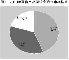 阴道炎用药规模超34亿元