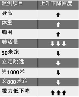 调查显示青少年身体素质下降到20年来最低水平