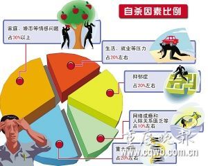 中国每2分钟1人自杀 婚姻问题成轻生主因