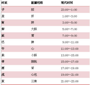 真气运行针灸取穴