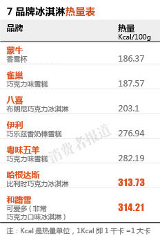 7款冰淇淋对比检测报告：和路雪可爱多热量最高