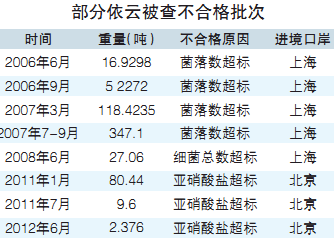 2.376吨问题依云被披露 依云称非官方渠道进口