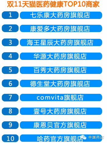 天猫医药馆双十一官方数据来晚了