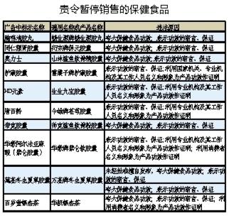 广西停售10个品种保健品