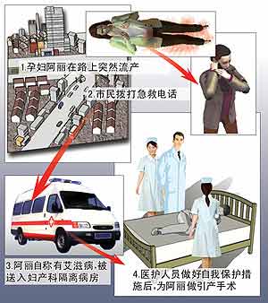 孕妇街头突然流产主动声明有艾滋病