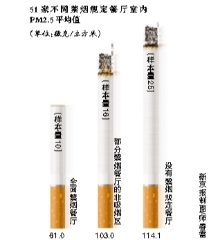 餐厅无烟区难挡二手烟 部分禁烟餐厅空气污染严重